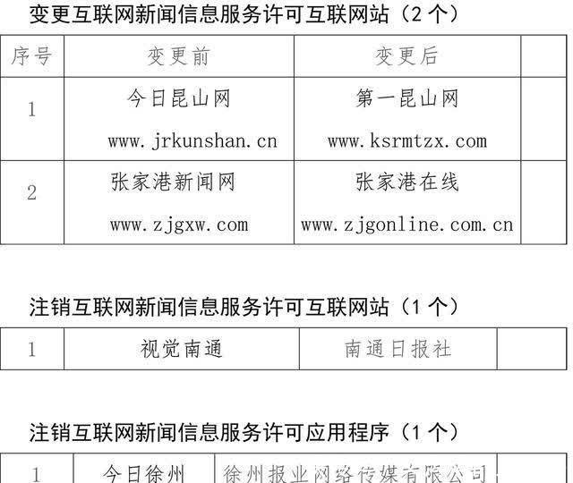 江蘇12家互聯(lián)網(wǎng)新聞信息服務(wù)單位新增、變更及注銷新聞信息服務(wù)許可事項(xiàng)公示\n——強(qiáng)化行業(yè)管理，推動(dòng)信息透明化